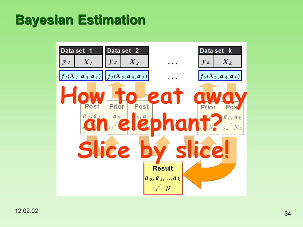 12.02.02 34 Bayesian Estimation How to eat away an elephant? Slice by slice!